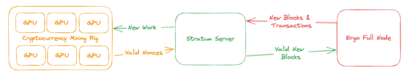 stratum server communication breakdown