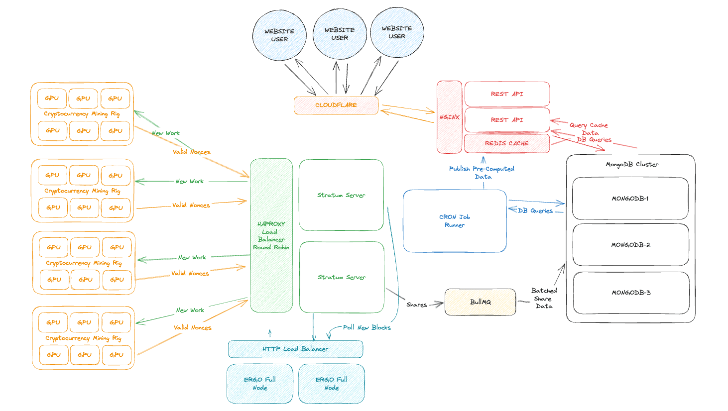 architecture breakdown